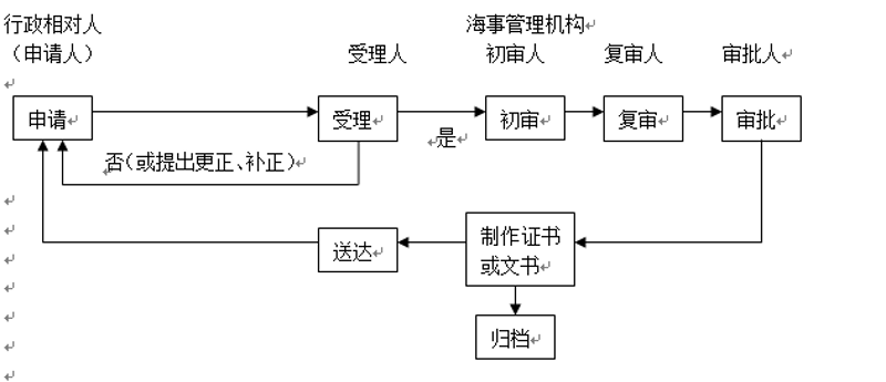 办理流程图