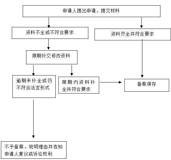 办理流程图