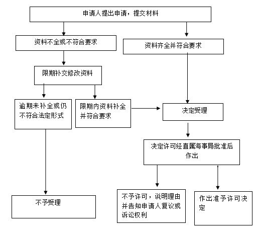 办理流程图