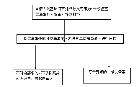 办理流程图