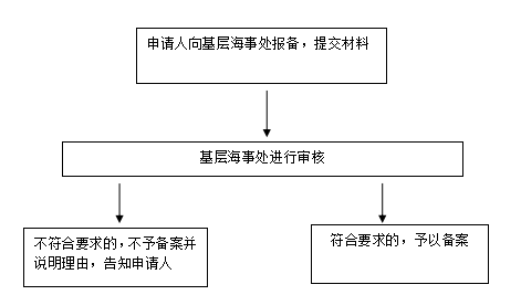办理流程图