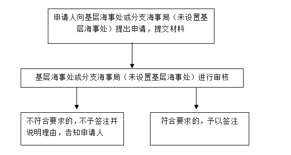 办理流程图