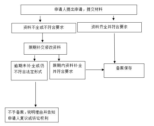 办理流程图