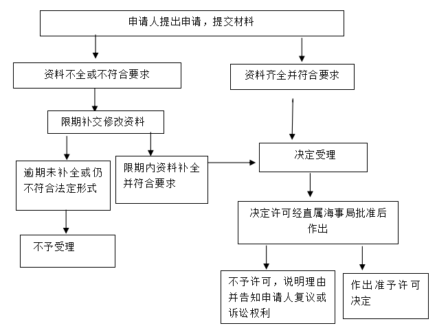 办理流程图
