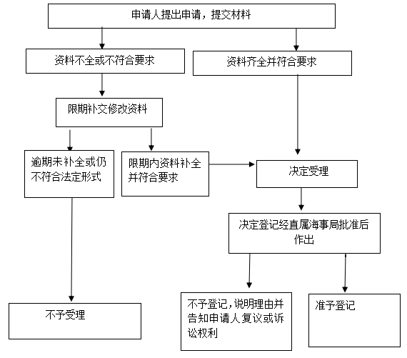 办理流程图